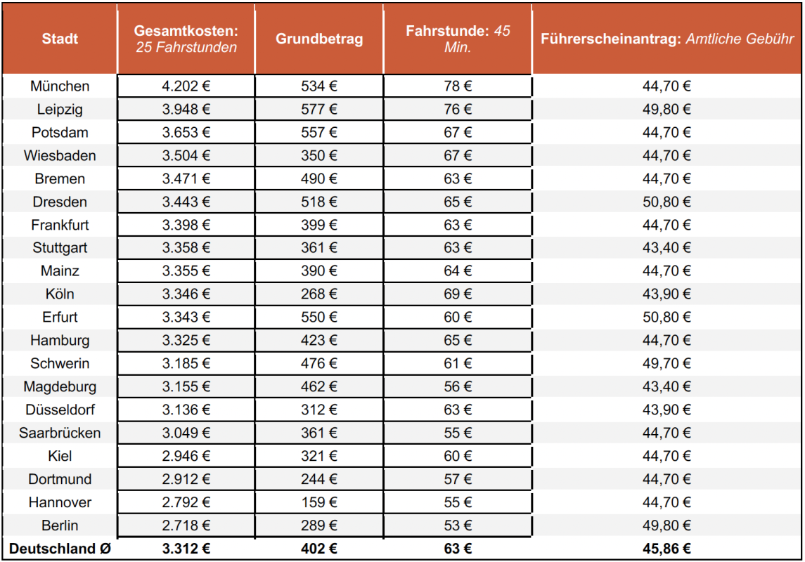 A1 Preis Führerschein